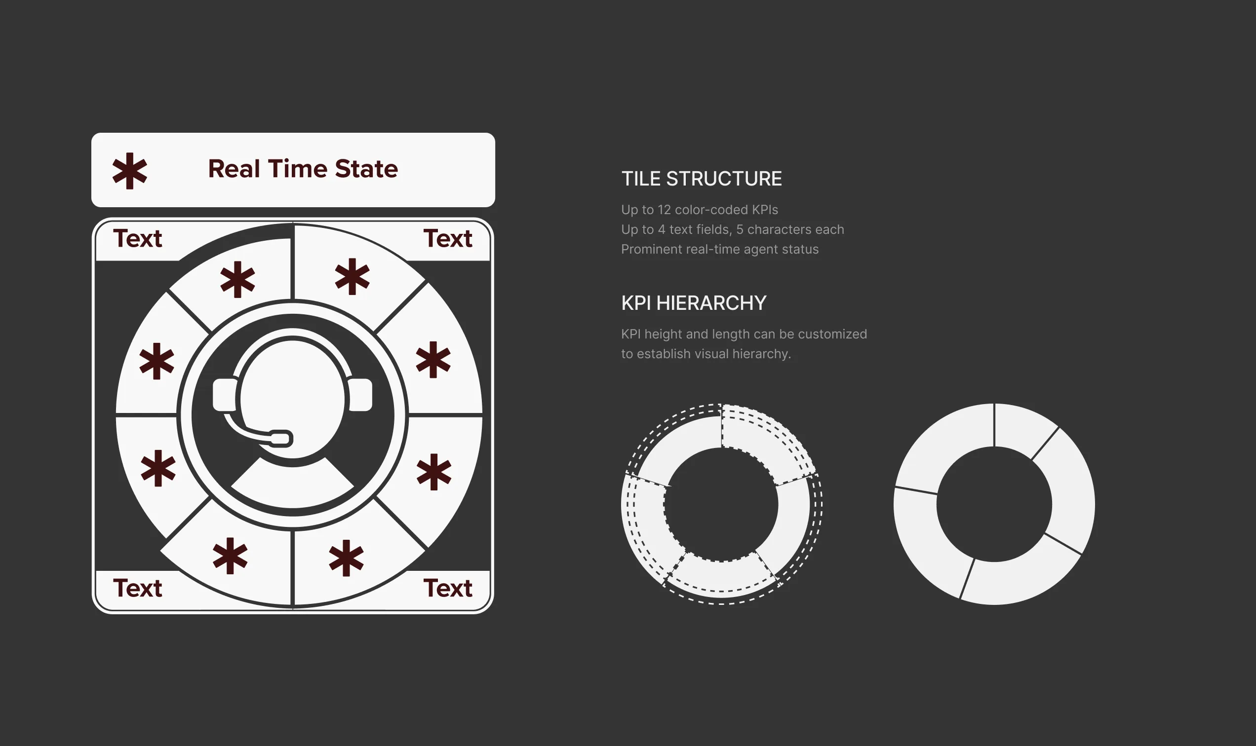 The final tile concept, with its KPI slots, text fields and status mapped out