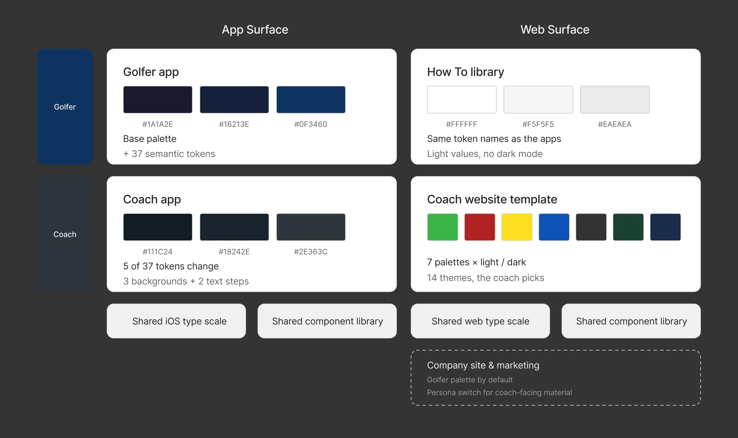 The four surfaces organized by audience and platform, with their color tokens